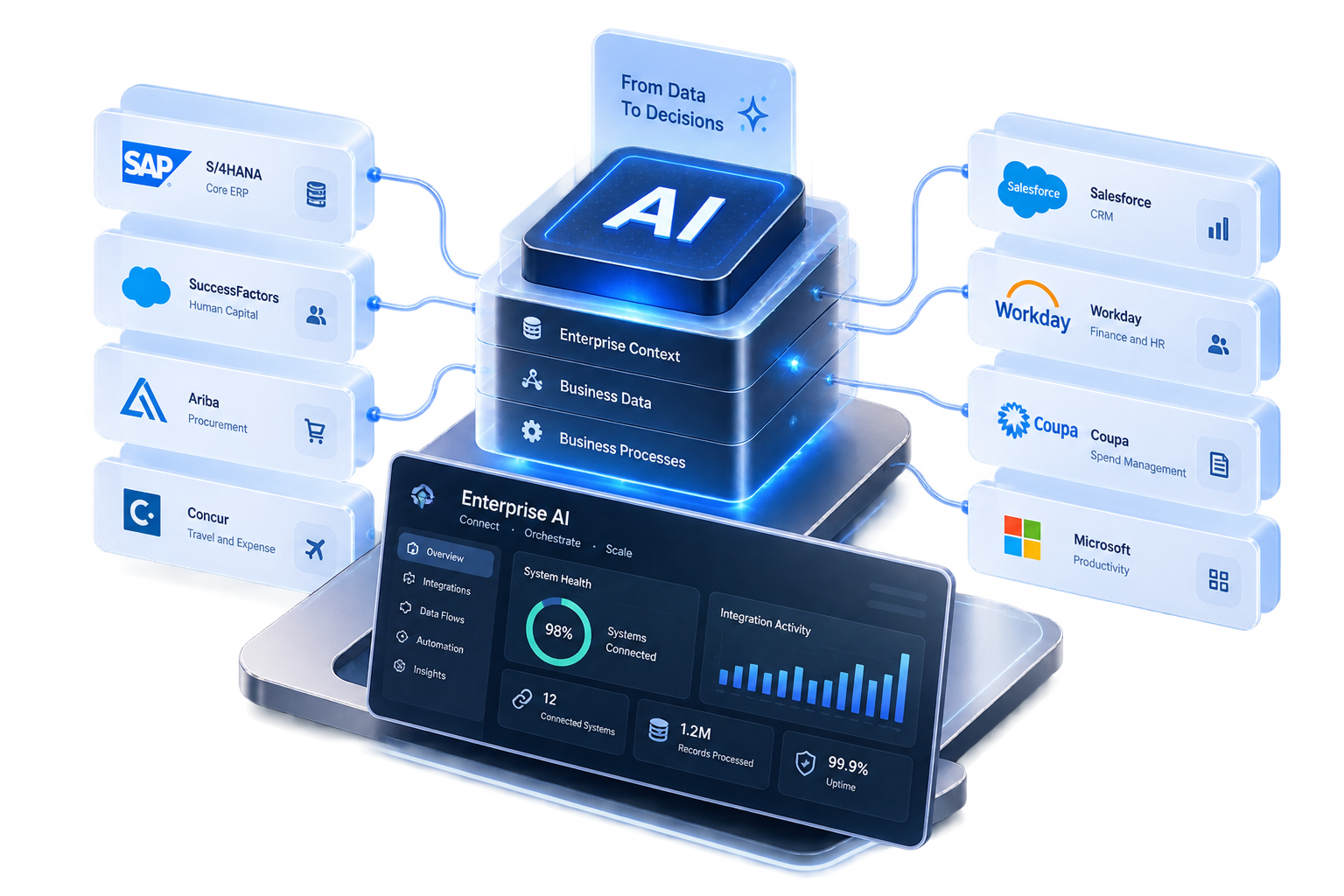 AI robot connected to SAP Systems, Business Data, Enterprise Knowledge and Business Processes, forming Enterprise Context — secure, integrated, trusted, scalable