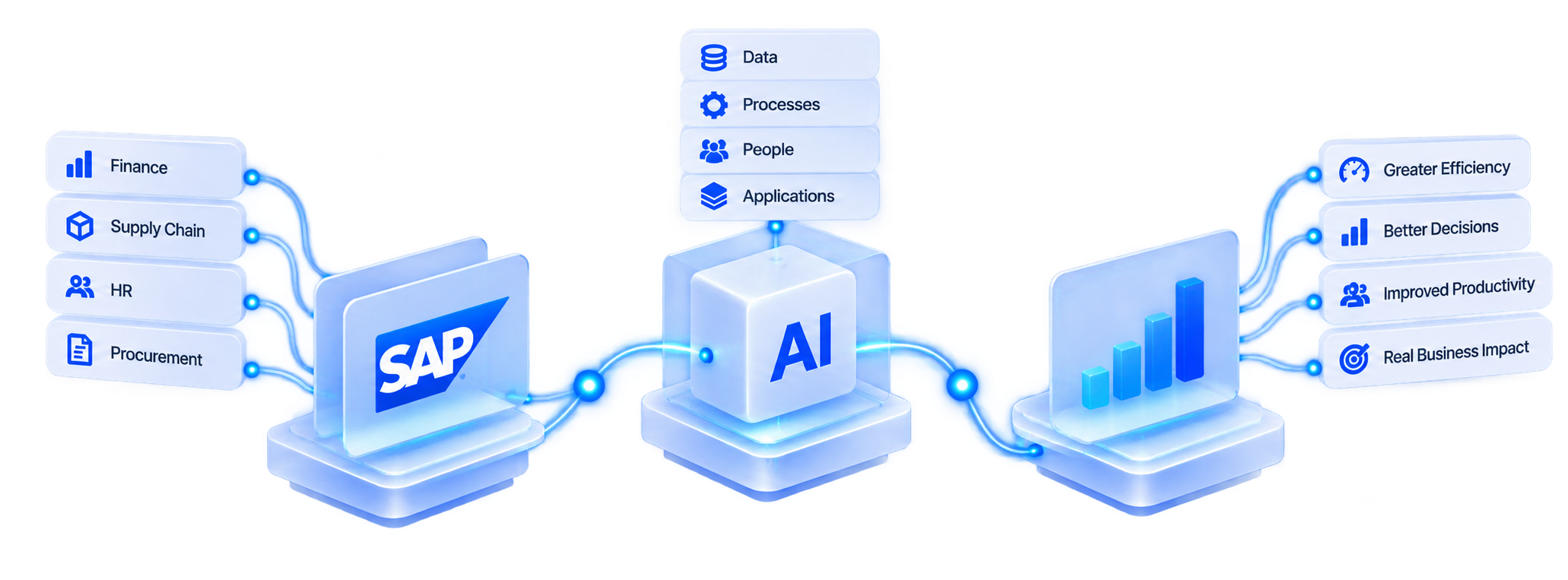 Finance, Supply Chain, HR and Procurement connecting through SAP and AI into Data, Processes, People and Applications, resulting in greater efficiency, better decisions, improved productivity and real business impact