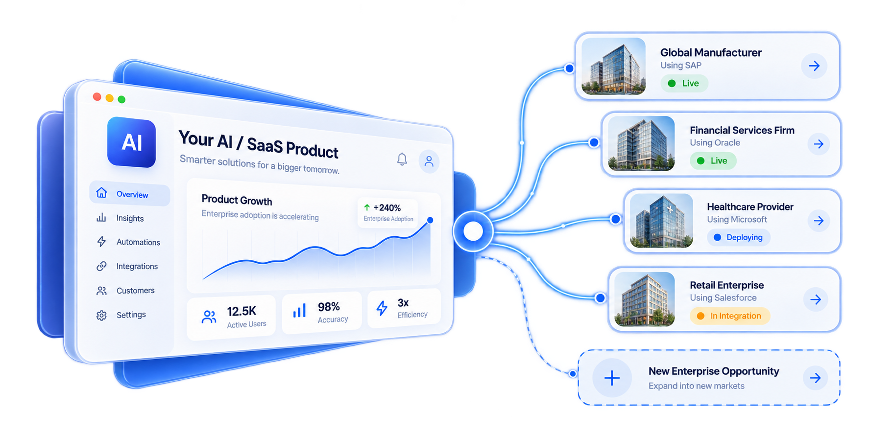Your AI / SaaS Product connects through TWT Integration & Enablement to SAP, Salesforce, Oracle, Microsoft, ServiceNow and Other Systems, unlocking more enterprise customer environments