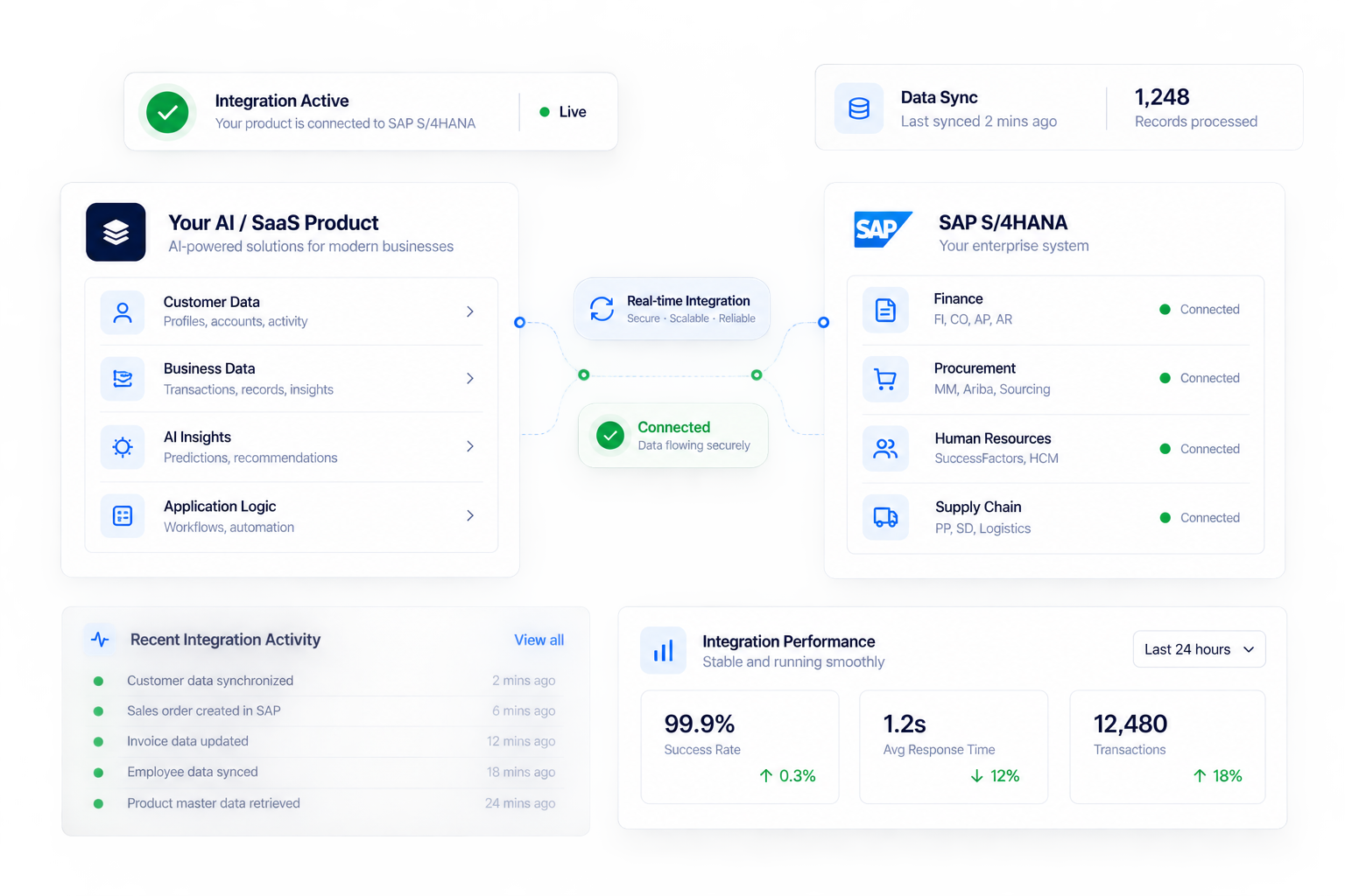 SAP Connectivity: your AI/SaaS product connected in real time to SAP S/4HANA finance, procurement, HR and supply chain data