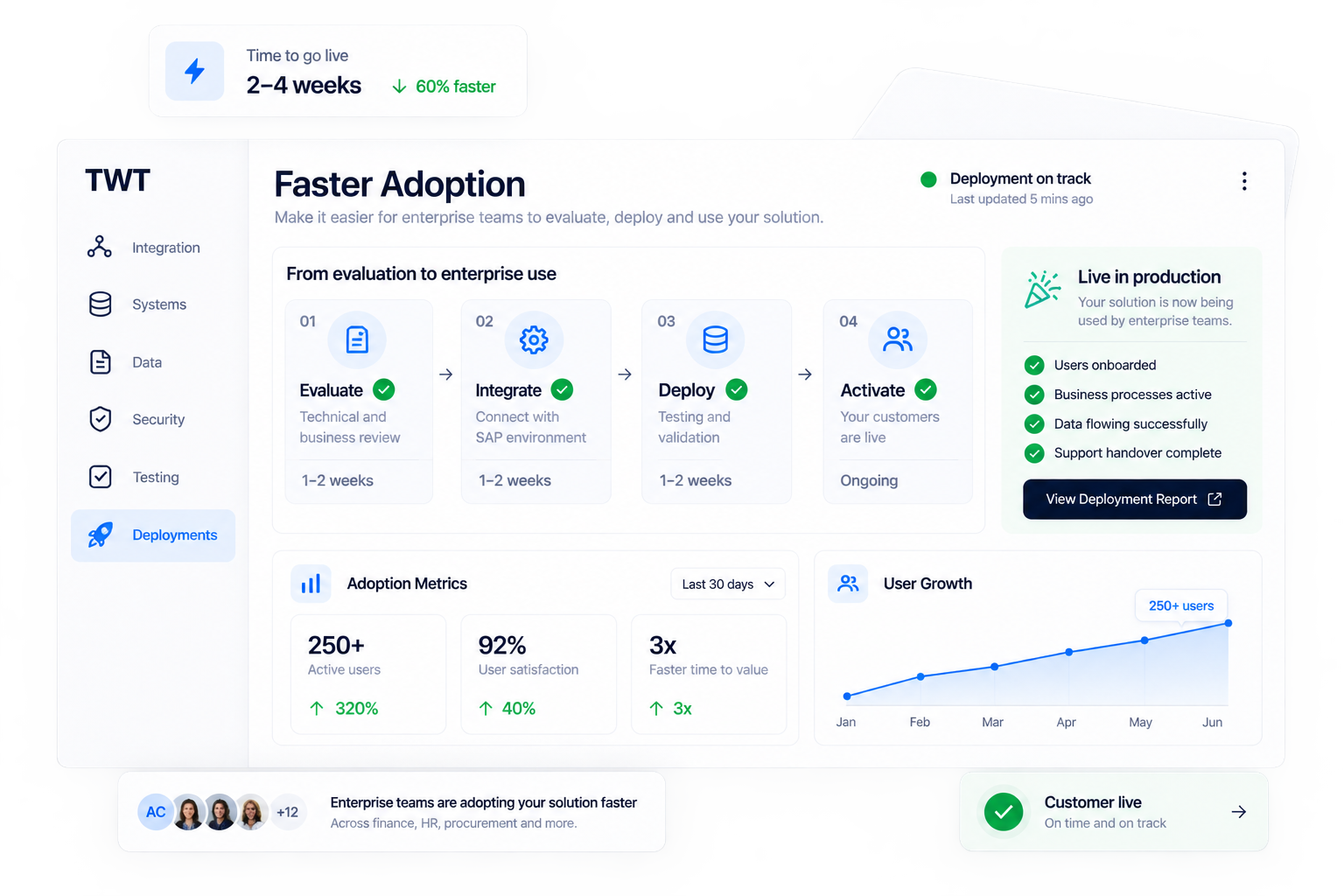 Faster Adoption dashboard: evaluate, integrate, deploy and activate stages complete, 250+ active users, 92% satisfaction, 3x faster time to value