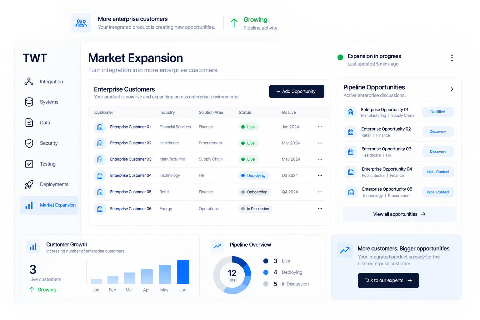 Market Expansion dashboard: enterprise customer pipeline growing across industries, 12 total opportunities, 3 live customers