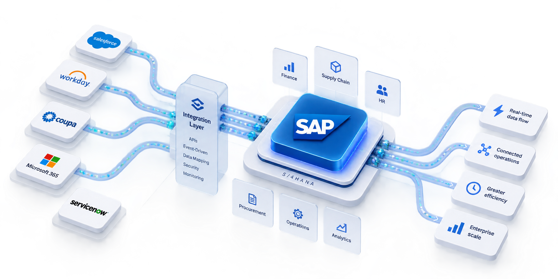 Enterprise applications connecting through an integration layer into SAP S/4HANA