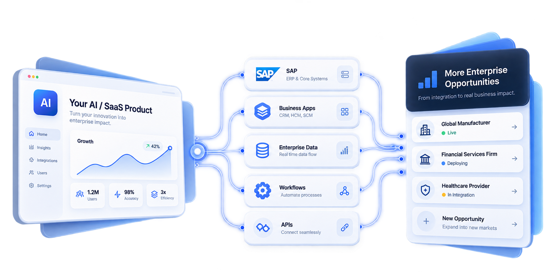 Your AI / SaaS product connecting through SAP, business apps, enterprise data, workflows and APIs into more enterprise opportunities