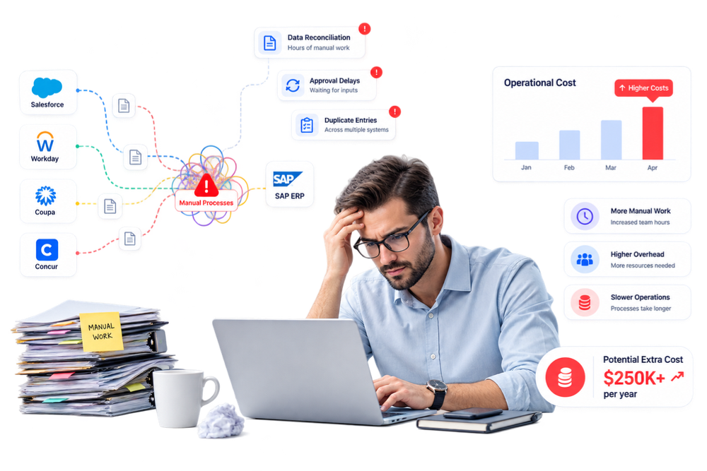 Disconnected tools and manual processes driving operational overhead