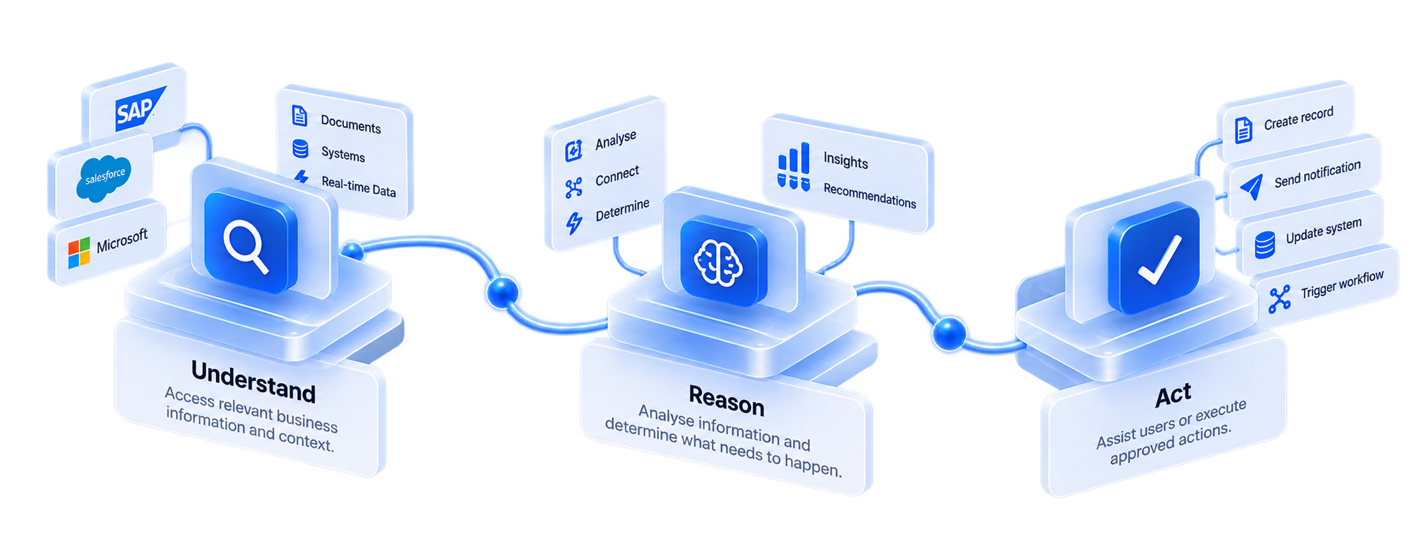 Understand, Reason and Act — AI accessing SAP, Salesforce and Microsoft data, reasoning over it, then creating records, sending notifications and triggering workflows