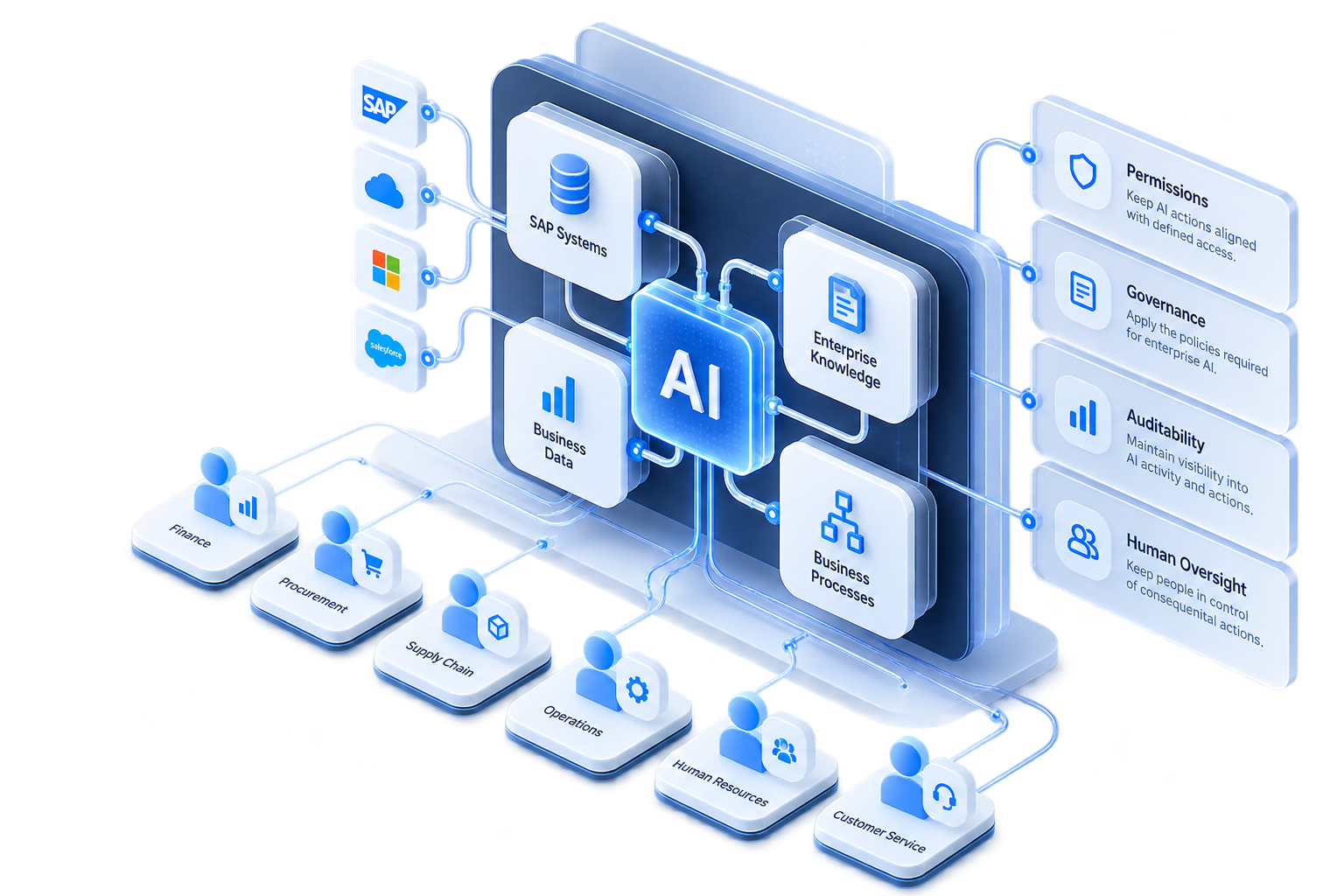 AI at the centre connecting SAP systems, business data, enterprise knowledge and business processes to business functions and enterprise controls including permissions, governance, auditability and human oversight