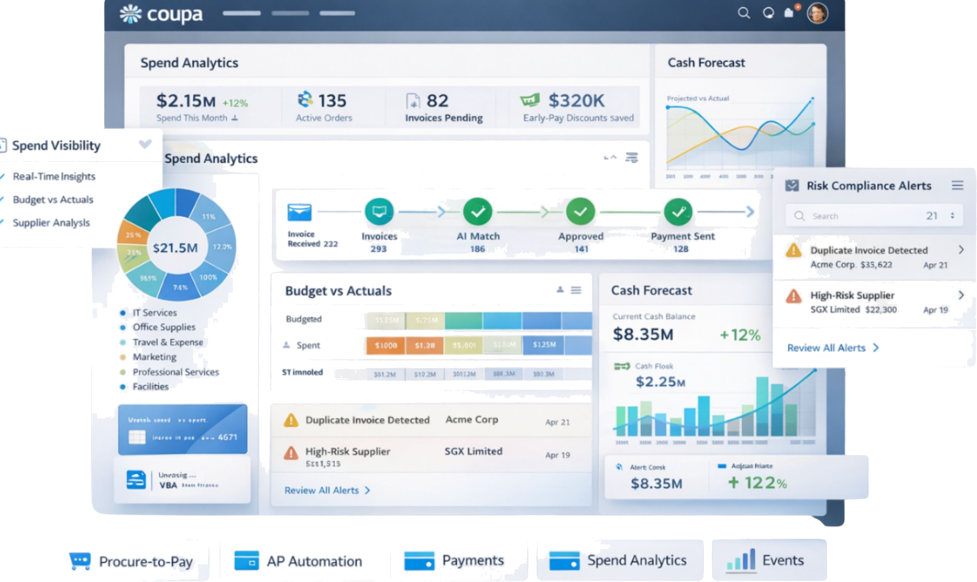Coupa spend management dashboard showing spend analytics, budget vs actuals, cash forecast and risk compliance alerts